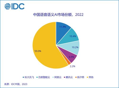 2022年中国人工智能软件市场分析 基础软件开发的挑战与机遇
